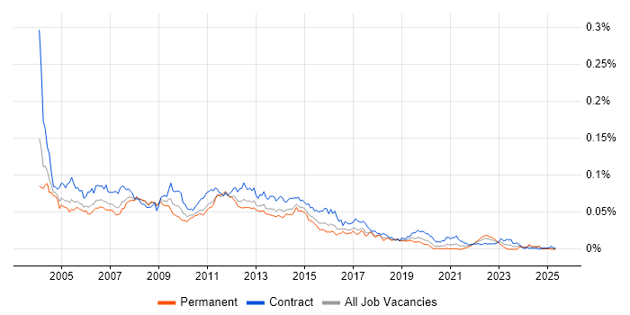Job vacancy trend for Server Consultant in the UK Job vacancy trend for Server Consultant in the UK