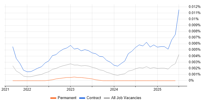 Job vacancy trend for Server-Driven UI in the UK Job vacancy trend for Server-Driven UI in the UK