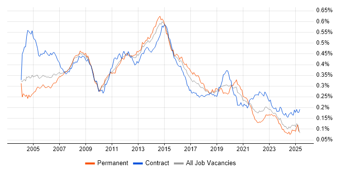 Job vacancy trend for Server Engineer in the UK Job vacancy trend for Server Engineer in the UK
