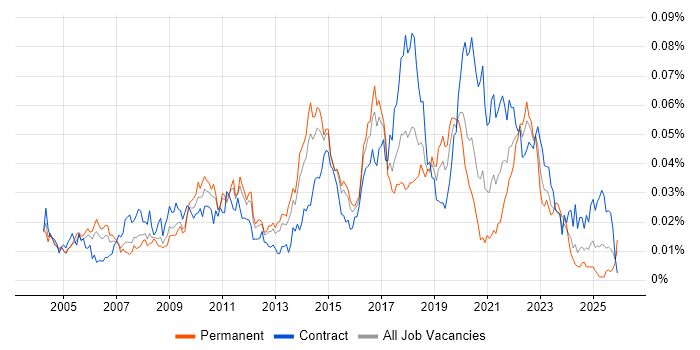 Server Hardening job vacancy trend in the UK
