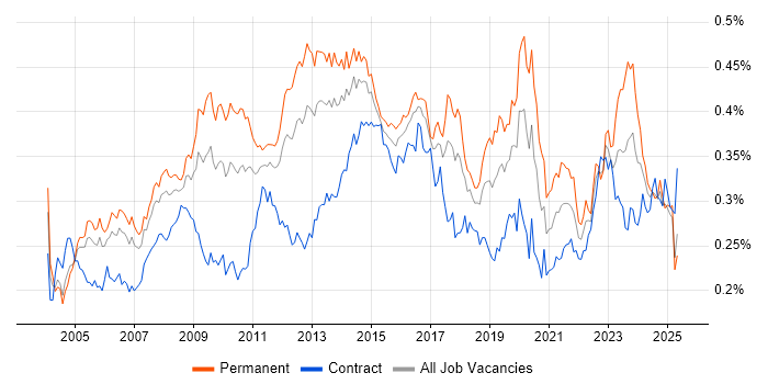 Job vacancy trend for Server Management in the UK Job vacancy trend for Server Management in the UK