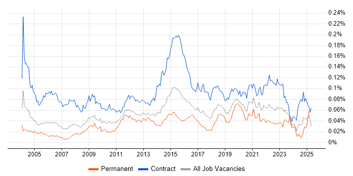 Job vacancy trend for Server Migrations in the UK Job vacancy trend for Server Migrations in the UK