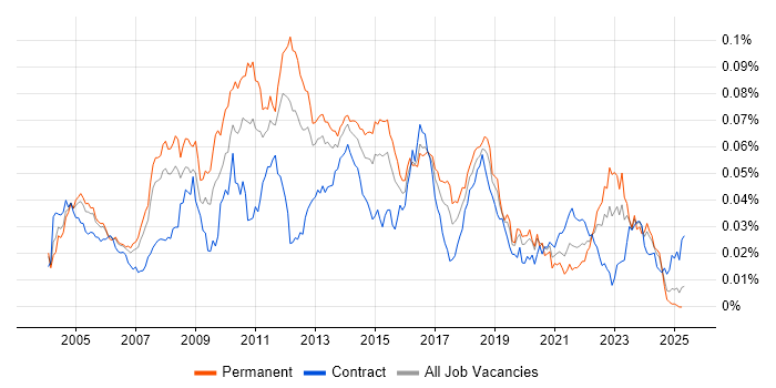 Job vacancy trend for Server Monitoring in the UK Job vacancy trend for Server Monitoring in the UK