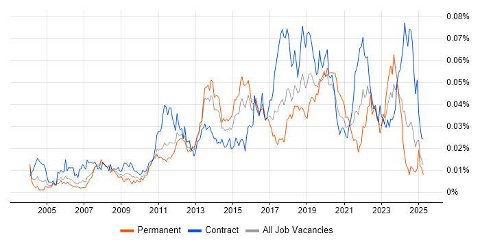 Job vacancy trend for Server Patching in the UK Job vacancy trend for Server Patching in the UK