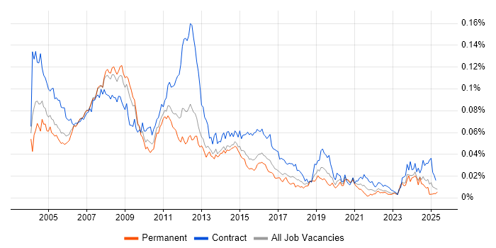Job vacancy trend for Server Specialist in the UK Job vacancy trend for Server Specialist in the UK