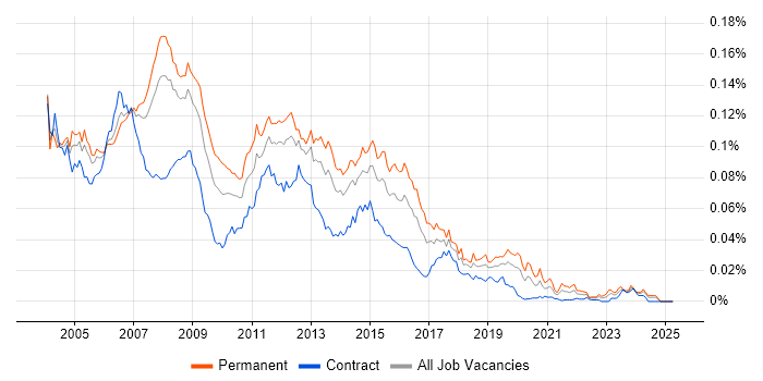 Job vacancy trend for Server Support Analyst in the UK Job vacancy trend for Server Support Analyst in the UK