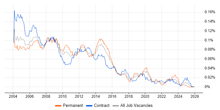 Server Support Engineer job vacancy trend in the UK