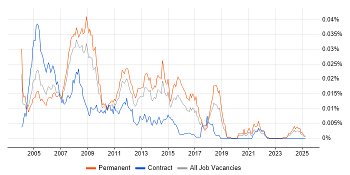 Job vacancy trend for Server Support Technician in the UK Job vacancy trend for Server Support Technician in the UK