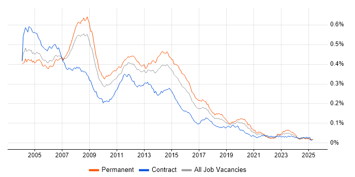 Job vacancy trend for Server Support in the UK Job vacancy trend for Server Support in the UK