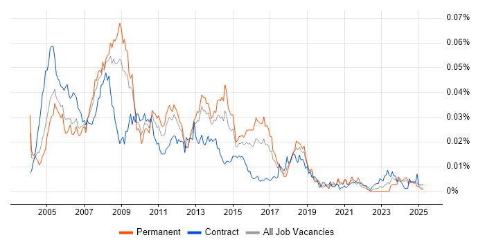 Job vacancy trend for Server Technician in the UK Job vacancy trend for Server Technician in the UK