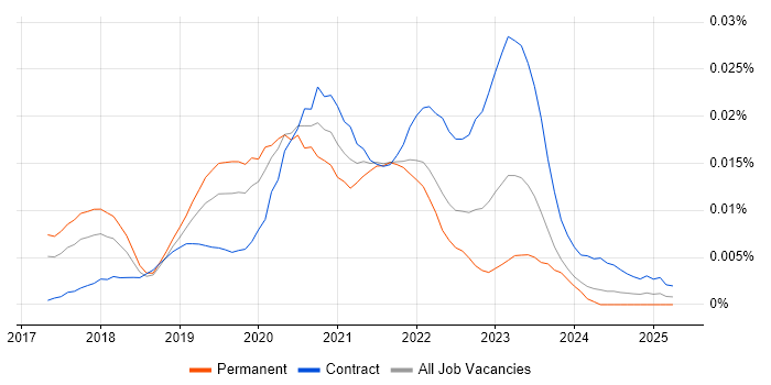 Job vacancy trend for Serverless Developer in the UK Job vacancy trend for Serverless Developer in the UK