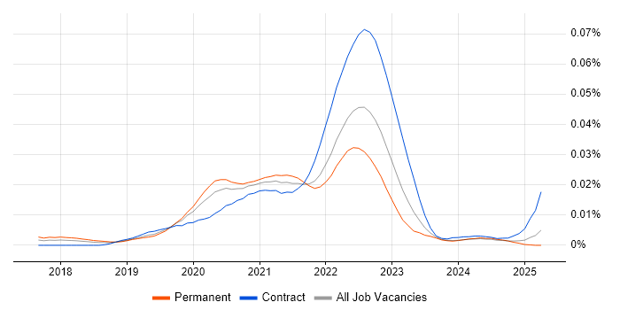 Job vacancy trend for Serverless Engineer in the UK Job vacancy trend for Serverless Engineer in the UK