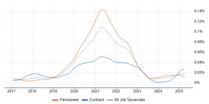 Job vacancy trend for Serverless Framework in the UK Job vacancy trend for Serverless Framework in the UK