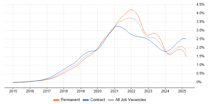 Job vacancy trend for Serverless in the UK Job vacancy trend for Serverless in the UK