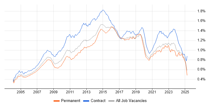Job vacancy trend for Service Analyst in the UK Job vacancy trend for Service Analyst in the UK