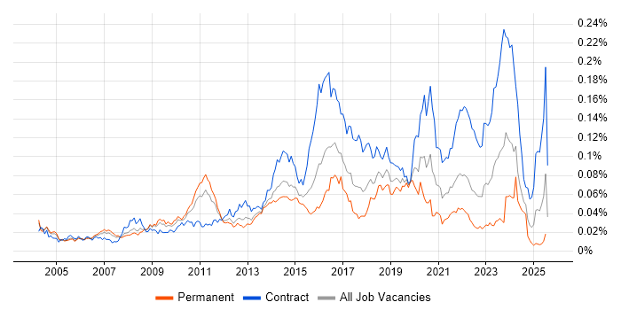 Job vacancy trend for Service Architect in the UK Job vacancy trend for Service Architect in the UK