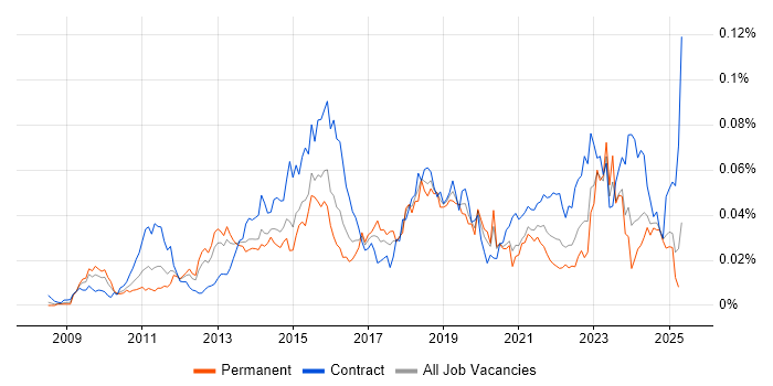 Job vacancy trend for Service Asset and Configuration Management in the UK Job vacancy trend for Service Asset and Configuration Management in the UK