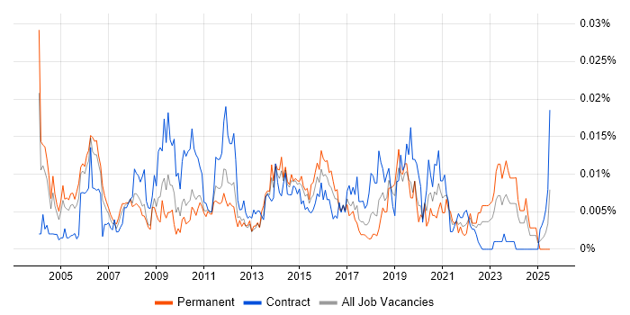 Job vacancy trend for Service Assurance Manager in the UK Job vacancy trend for Service Assurance Manager in the UK