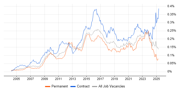 Job vacancy trend for Service Catalogue in the UK Job vacancy trend for Service Catalogue in the UK