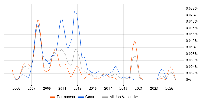 Service Continuity Analyst job vacancy trend in the UK