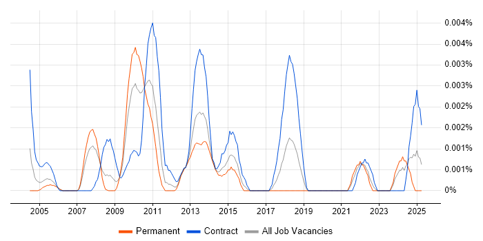 Job vacancy trend for Service Continuity Consultant in the UK Job vacancy trend for Service Continuity Consultant in the UK
