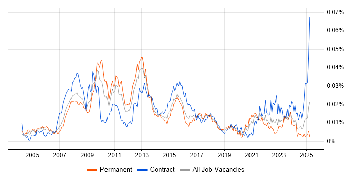 Job vacancy trend for Service Continuity Management in the UK Job vacancy trend for Service Continuity Management in the UK
