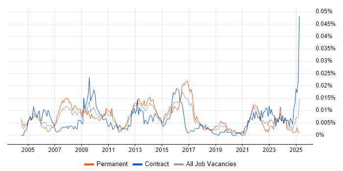 Job vacancy trend for Service Continuity Manager in the UK Job vacancy trend for Service Continuity Manager in the UK