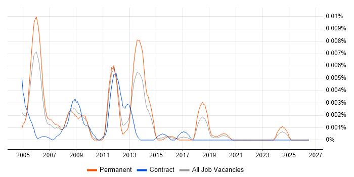 Service Control Manager job vacancy trend in the UK