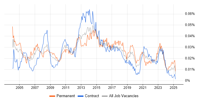 Job vacancy trend for Service Delivery Analyst in the UK Job vacancy trend for Service Delivery Analyst in the UK