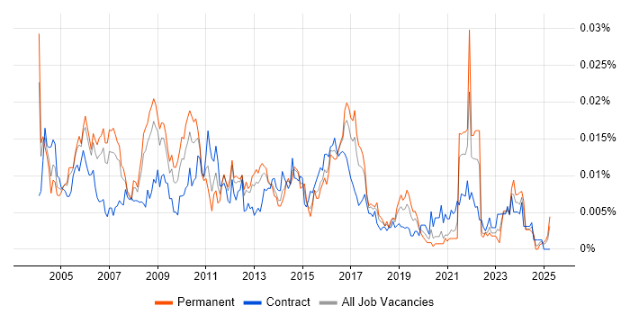 Job vacancy trend for Service Delivery Consultant in the UK Job vacancy trend for Service Delivery Consultant in the UK