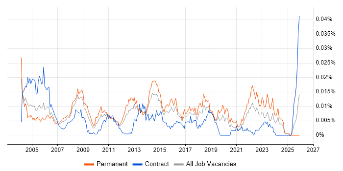Service Delivery Coordinator job vacancy trend in the UK