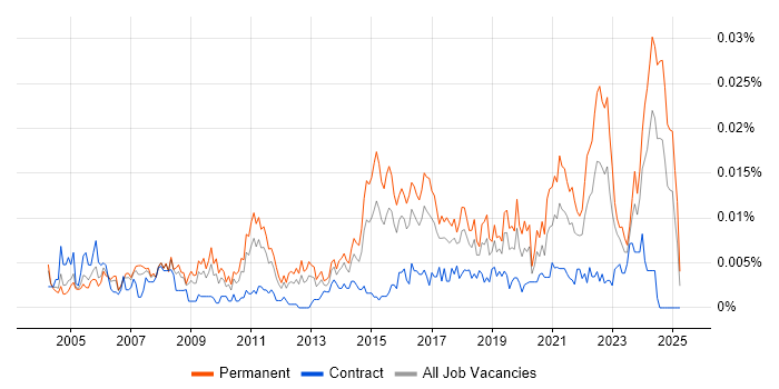Job vacancy trend for Service Delivery Engineer in the UK Job vacancy trend for Service Delivery Engineer in the UK