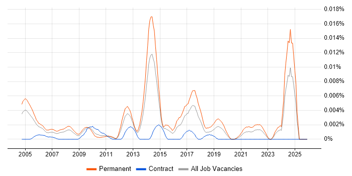Service Delivery Executive job vacancy trend in the UK