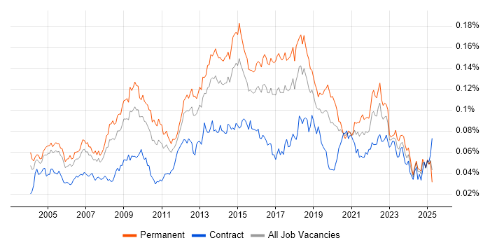 Job vacancy trend for Service Delivery Management in the UK Job vacancy trend for Service Delivery Management in the UK
