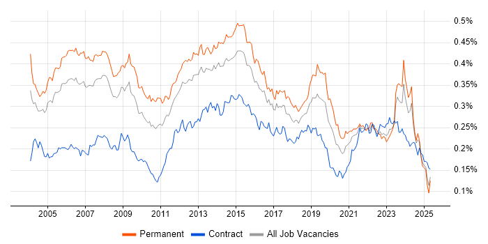 Job vacancy trend for Service Delivery Manager in the UK Job vacancy trend for Service Delivery Manager in the UK