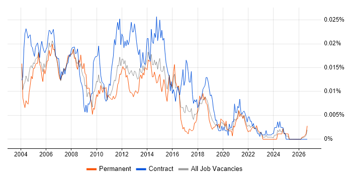 Service Delivery Project Manager job vacancy trend in the UK