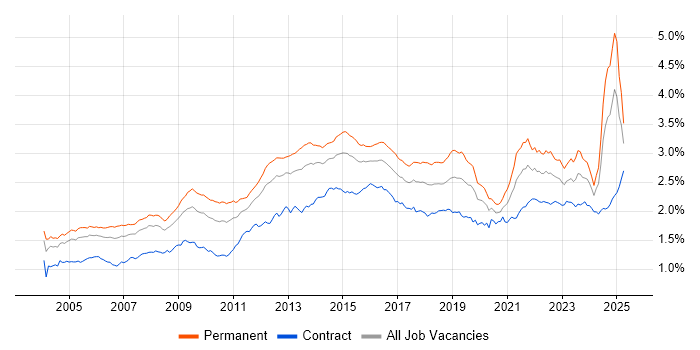 Job vacancy trend for Service Delivery in the UK Job vacancy trend for Service Delivery in the UK