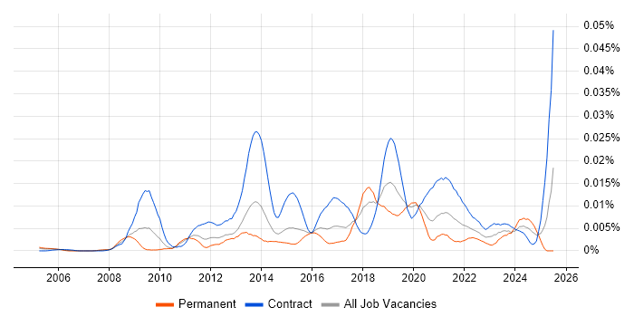 Job vacancy trend for Service Design Analyst in the UK Job vacancy trend for Service Design Analyst in the UK