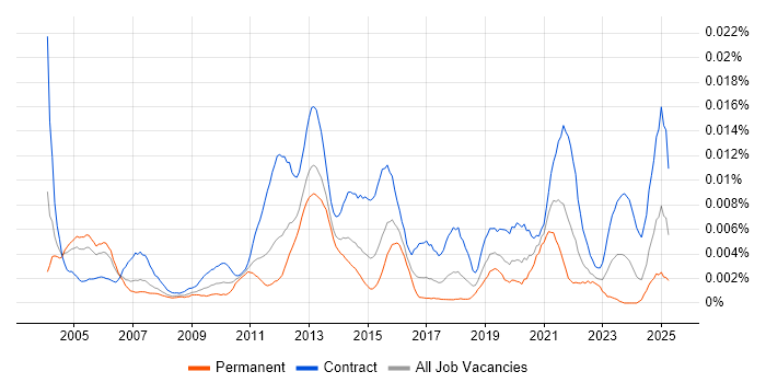 Job vacancy trend for Service Design Consultant in the UK