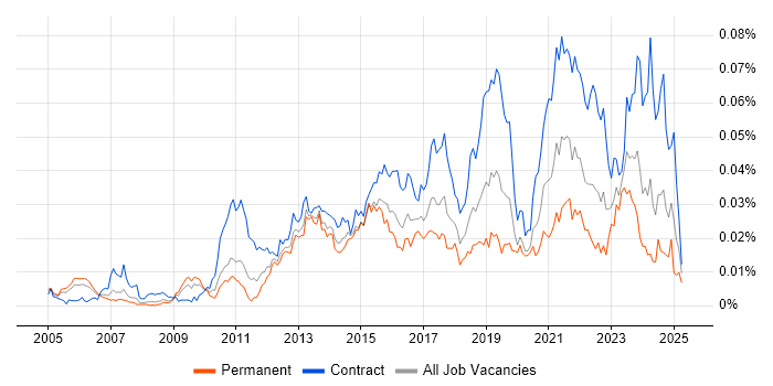 Job vacancy trend for Service Design Manager in the UK Job vacancy trend for Service Design Manager in the UK
