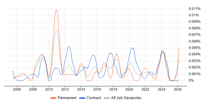Service Design Specialist job vacancy trend in the UK