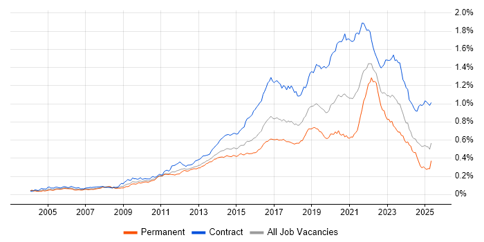 Job vacancy trend for Service Design in the UK Job vacancy trend for Service Design in the UK