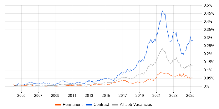 Job vacancy trend for Service Designer in the UK Job vacancy trend for Service Designer in the UK