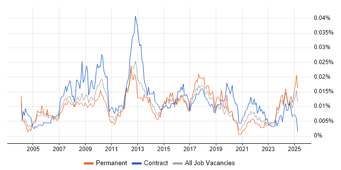Job vacancy trend for Service Desk Administrator in the UK Job vacancy trend for Service Desk Administrator in the UK