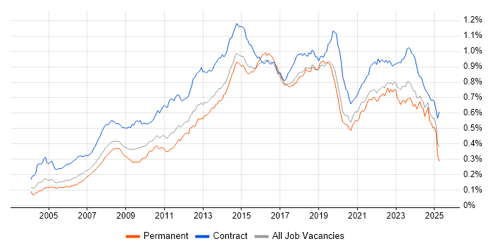 Job vacancy trend for Service Desk Analyst in the UK Job vacancy trend for Service Desk Analyst in the UK