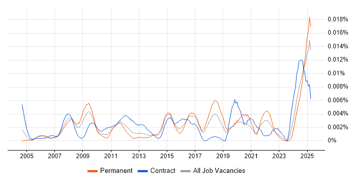 Job vacancy trend for Service Desk Assistant in the UK
