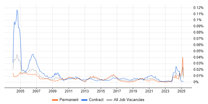Job vacancy trend for Service Desk Consultant in the UK Job vacancy trend for Service Desk Consultant in the UK