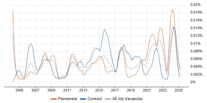 Job vacancy trend for Service Desk Specialist in the UK Job vacancy trend for Service Desk Specialist in the UK