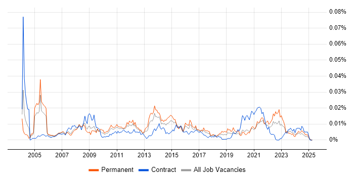 Job vacancy trend for Service Desk Supervisor in the UK Job vacancy trend for Service Desk Supervisor in the UK