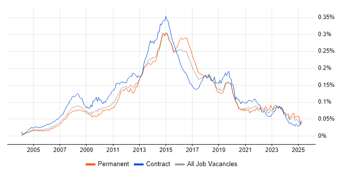 Job vacancy trend for Service Desk Support Analyst in the UK Job vacancy trend for Service Desk Support Analyst in the UK